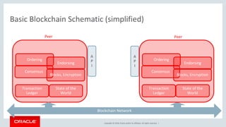 Copyright © 2018, Oracle and/or its affiliates. All rights reserved. |
Basic Blockchain Schematic (simplified)
Ordering
Endorsing
Consensus
A
P
I
A
P
I
Transaction
Ledger
State of the
World
Blocks, Encryption
Ordering
Endorsing
Consensus
Transaction
Ledger
State of the
World
Blocks, Encryption
Blockchain Network
Peer Peer
 