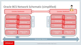 Copyright © 2018, Oracle and/or its affiliates. All rights reserved. |
Oracle BCS Network Schematic (simplified)
Ordering
Endorsing
Consensus
A
P
I
A
P
I
Transaction
Ledger
State of the
World
Blocks, Encryption
IdentityContracts
Ordering
Endorsing
Consensus
Transaction
Ledger
State of the
World
Blocks, Encryption
IdentityContracts
Console, Dashboard Console, Dashboard
Blockchain Network
 