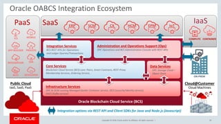 Copyright © 2018, Oracle and/or its affiliates. All rights reserved. |
Oracle OABCS Integration Ecosystem
Infrastructure Services
OPC & OCM running Managed Docker Container service, IDCS (security/identity service),
EHCS (Kafka service)
Core Services
Blockchain Cloud Service (BCS) core: Peers, Smart Contracts, REST-Proxy
Membership Services, Ordering Service, .
Integration Services
BCS REST APIs for Operations
and Ledger Queries/Transactions
Data Services
OPC Storage Cloud –
Object Store
Administration and Operations Support (Ops)
OPC Operations and BCS Administration Console with REST APIs
Oracle Blockchain Cloud Service (BCS)
ACCS
PROCESS
INTEGRATION
APP BUILDER
DEVELOPER
SOA
MOBILE
PaaS
JCS
IaaS
COMPUTE CONTAINER
ON-PREM
Integration options via REST API and Client SDKs for Java and Node.js (Javascript)
ERP CX HCMSCM EPM IoTSaaS
39
 