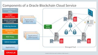 Copyright © 2018, Oracle and/or its affiliates. All rights reserved. |
Components of a Oracle Blockchain Cloud Service
Validating Nodes /
Peers
Ordering Service
Smart Contract/
Chaincode
Ledger
(World State)
Applications
REST Proxy
Membership
Service
Admin Console
REST
proxy
Users and
ApplicationsUsers and
ApplicationsApplications
(SDK based)
Users and
ApplicationsUsers and
ApplicationsApplications
(REST API)
Managed PaaS
 