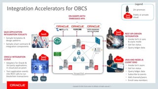 Copyright © 2018, Oracle and/or its affiliates. All rights reserved. |
Integration Accelerators for OBCS
SaaS
SAAS APPLICATION
INTEGRATION TOOLKITS
• Sample templates &
design patterns
• Sample smart contracts &
integration components
ORACLE INTEGRATION
CLOUD
• Adapters for Oracle &
3rd party applications
in cloud and on-prem
• Turn application events
into REST calls to run
blockchain transactions
App App
SaaS
PaaS
ON-RAMPS WITH
EMBEDDED APIS
OPEN BANKING
API PLATFORM
REST API-DRIVEN
INTEGRATION
• Invoke txn’s in sync
& async mode
• Get txn status
• Query ledger data
SaaS
PaaS
JAVA AND NODE.JS
CLIENT SDKS
• Invoke txn’s async
• Get txn status
• Query ledger data
• Subscribe to events
• Add channels/peers
• Enroll new members
PaaS
On-premises
SaaS
PaaS
Public or private
cloud
Legend
 