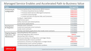Copyright © 2018, Oracle and/or its affiliates. All rights reserved. |
Managed Service Enables and Accelerated Path to Business Value
Tasks Managed By
Provisioning &
Configuration
Provisioning Blockchain Cloud Service (BCS) instance CUSTOMER
▪ Provision EventHub Service (Kafka) EMBEDDED
▪ Provision ACCS Service (Managed Containers) EMBEDDED
▪ Provision Cloud Storage EMBEDDED
▪ Create and start all required VMs and Containers EMBEDDED
Configure organization CUSTOMER
Add/remove peers CUSTOMER
Define channels and related policies CUSTOMER
Enroll clients (applications) CUSTOMER
Development
& Integration
Develop smart contracts CUSTOMER
Install and Instantiate smart contracts CUSTOMER
Invoke smart contracts CUSTOMER
Develop and deploy applications that invoke smart contracts CUSTOMER
Ongoing Support,
Operations, and
Maintenance
Start/Stop/Restart BCS Instance CUSTOMER
Patching/Upgrading a BCS Instance ORACLE
Monitoring a BCS instance ORACLE & CUSTOMER
Continuous backup of configuration and ledger blocks EMBEDDED
Troubleshooting BCS instance problem ORACLE
Autonomous recovery of configuration or ledger blocks EMBEDDED
Troubleshooting smart contract problem CUSTOMER
Troubleshooting integrating application problem CUSTOMER
 