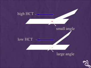 large angle
low HCT
small angle
high HCT
 
