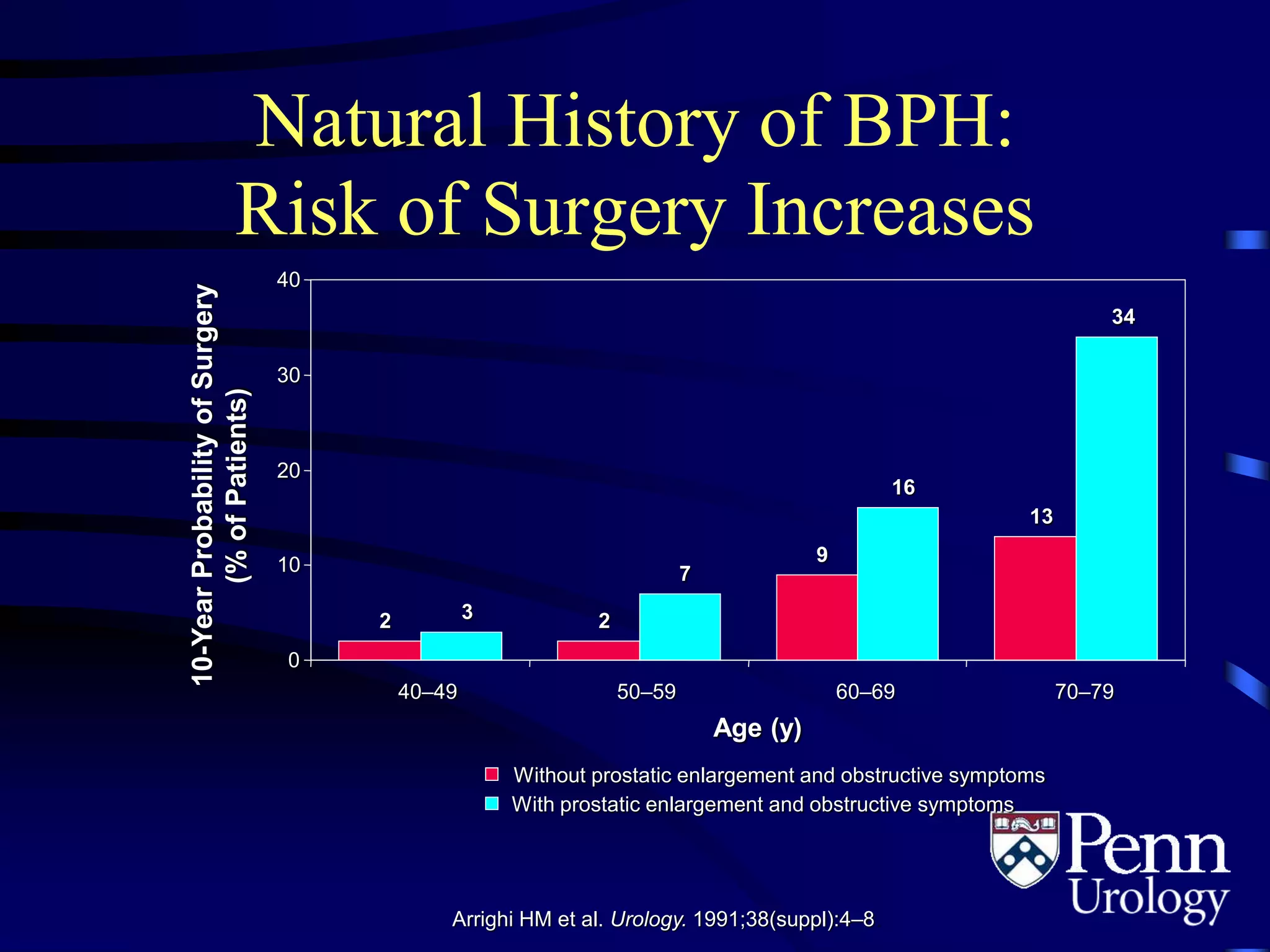 2 2
9
13
3
7
16
34
0
10
20
30
40
40–49 50–59 60–69 70–79
Age (y)
Without prostatic enlargement and obstructive symptoms
With prostatic enlargement and obstructive symptoms
Arrighi HM et al. Urology. 1991;38(suppl):4–8.
10-YearProbabilityofSurgery
(%ofPatients)
Natural History of BPH:
Risk of Surgery Increases
 