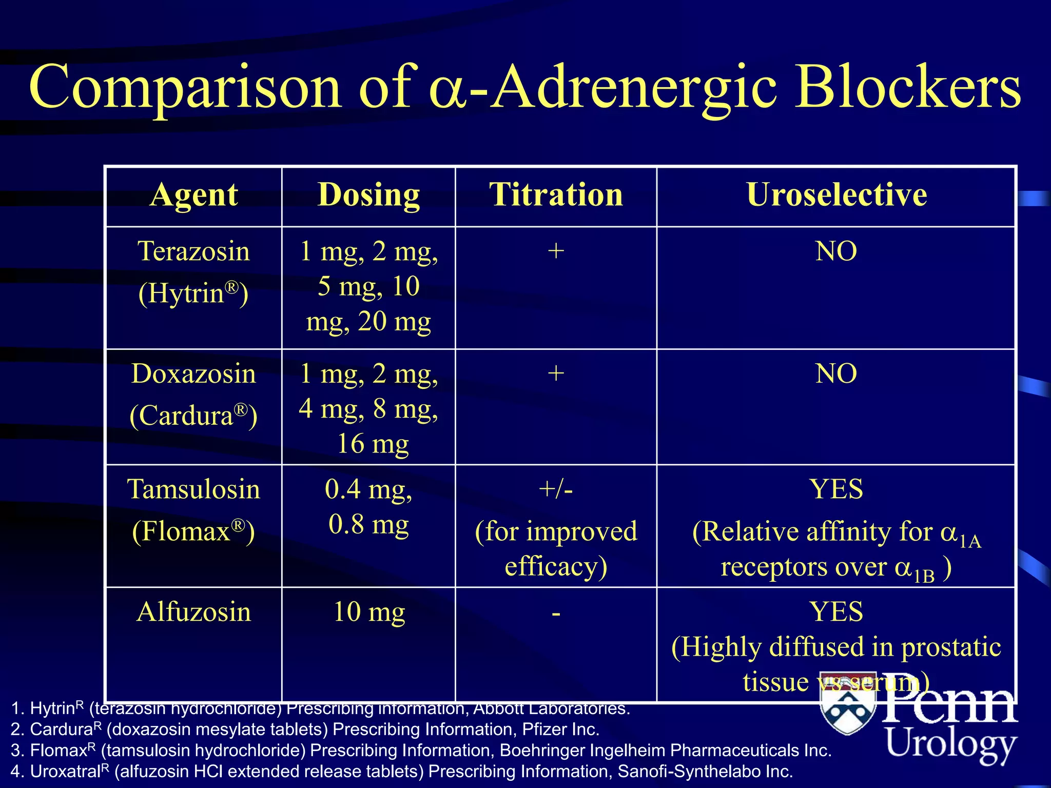 Comparison of -Adrenergic Blockers
Agent Dosing Titration Uroselective
Terazosin
(Hytrin®)
1 mg, 2 mg,
5 mg, 10
mg, 20 mg
+ NO
Doxazosin
(Cardura®)
1 mg, 2 mg,
4 mg, 8 mg,
16 mg
+ NO
Tamsulosin
(Flomax®)
0.4 mg,
0.8 mg
+/-
(for improved
efficacy)
YES
(Relative affinity for 1A
receptors over 1B )
Alfuzosin 10 mg - YES
(Highly diffused in prostatic
tissue vs serum)
1. HytrinR (terazosin hydrochloride) Prescribing information, Abbott Laboratories.
2. CarduraR (doxazosin mesylate tablets) Prescribing Information, Pfizer Inc.
3. FlomaxR (tamsulosin hydrochloride) Prescribing Information, Boehringer Ingelheim Pharmaceuticals Inc.
4. UroxatralR (alfuzosin HCl extended release tablets) Prescribing Information, Sanofi-Synthelabo Inc.
 