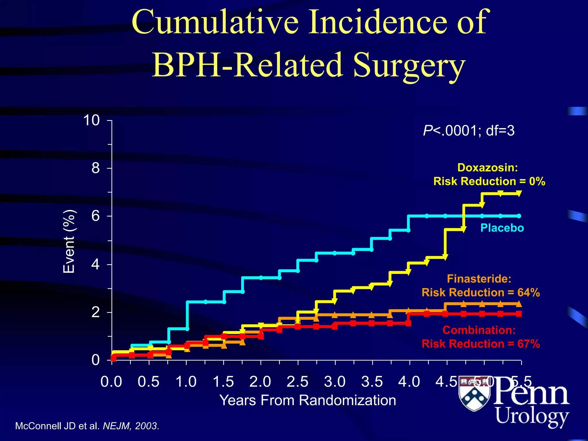 0
2
4
6
8
10
0.0 0.5 1.0 1.5 2.0 2.5 3.0 3.5 4.0 4.5 5.0 5.5
Cumulative Incidence of
BPH-Related SurgeryEvent(%)
Years From Randomization
P<.0001; df=3
Placebo
Finasteride:
Risk Reduction = 64%
Doxazosin:
Risk Reduction = 0%
Combination:
Risk Reduction = 67%
McConnell JD et al. NEJM, 2003.
 