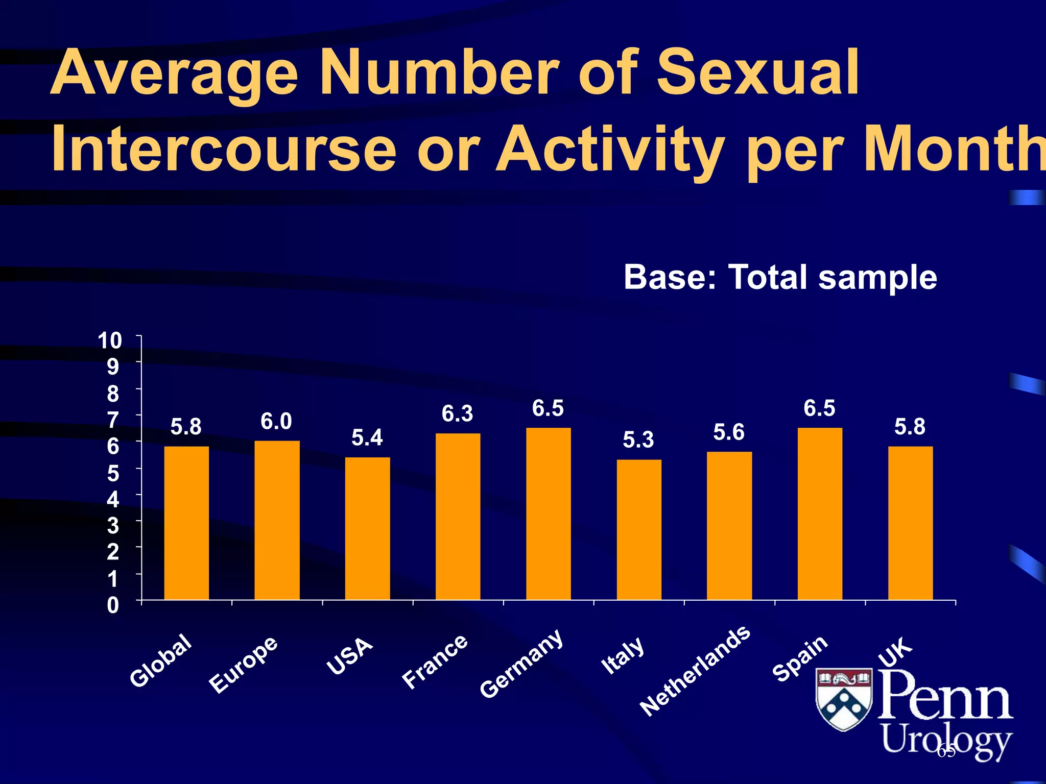 65
Average Number of Sexual
Intercourse or Activity per Month
Base: Total sample
5.8 6.0
5.4
6.3 6.5
5.3 5.6
6.5
5.8
0
1
2
3
4
5
6
7
8
9
10
 