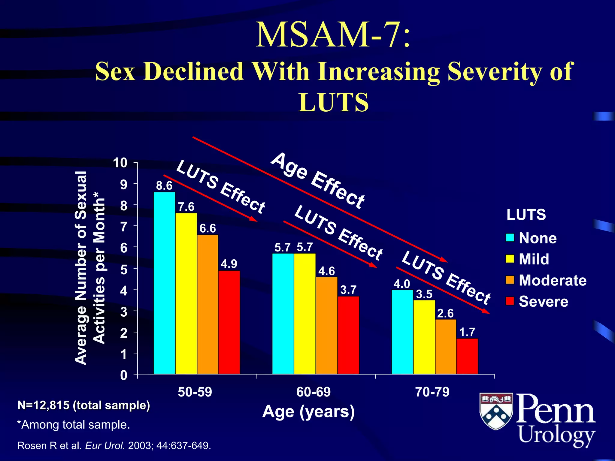 MSAM-7:
Sex Declined With Increasing Severity of
LUTS
*Among total sample.
Age (years)N=12,815 (total sample)
Rosen R et al. Eur Urol. 2003; 44:637-649.
7.6
6.6
4.9
5.7
3.5
4.6
2.6
3.7
1.7
4.0
5.7
8.6
0
1
2
3
4
5
6
7
8
9
10
50-59 60-69 70-79
AverageNumberofSexual
ActivitiesperMonth*
None
Mild
Moderate
Severe
LUTS
 