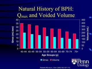 Roberts RO et al. J Urol. 2000;163:107–113.
0
5
10
15
20
25
30
35
40
40–44 45–49 50–54 55–59 60–64 65–69 70–74 75+
Age Groups (y)
Qmax(mL/sec)
0
50
100
150
200
250
300
350
400
450
Volume(mL)
Qmax Volume
Natural History of BPH:
Qmax and Voided Volume
 