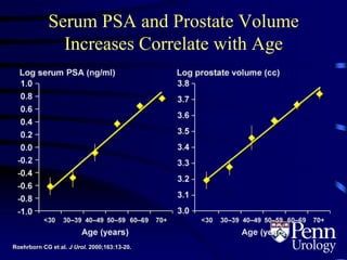 Serum PSA and Prostate Volume
Increases Correlate with Age
Roehrborn CG et al. J Urol. 2000;163:13-20.
 