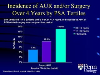 Incidence of AUR and/or Surgery
Over 4 Years by PSA Tertiles
Roehrborn CG et al. Urology. 1999;53:473-480.
Left untreated 1 in 6 patients with a PSA of >1.4 ng/mL will experience AUR or
BPH-related surgery over a 4-year time period
%Patients
Surgery/AUR
Baseline PSA tertiles (ng/mL)
 