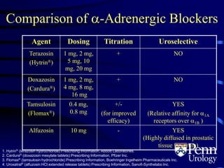 Comparison of -Adrenergic Blockers
Agent Dosing Titration Uroselective
Terazosin
(Hytrin®)
1 mg, 2 mg,
5 mg, 10
mg, 20 mg
+ NO
Doxazosin
(Cardura®)
1 mg, 2 mg,
4 mg, 8 mg,
16 mg
+ NO
Tamsulosin
(Flomax®)
0.4 mg,
0.8 mg
+/-
(for improved
efficacy)
YES
(Relative affinity for 1A
receptors over 1B )
Alfuzosin 10 mg - YES
(Highly diffused in prostatic
tissue vs serum)
1. HytrinR (terazosin hydrochloride) Prescribing information, Abbott Laboratories.
2. CarduraR (doxazosin mesylate tablets) Prescribing Information, Pfizer Inc.
3. FlomaxR (tamsulosin hydrochloride) Prescribing Information, Boehringer Ingelheim Pharmaceuticals Inc.
4. UroxatralR (alfuzosin HCl extended release tablets) Prescribing Information, Sanofi-Synthelabo Inc.
 