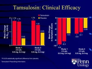Tamsulosin: Clinical Efficacy
N=1,486
MeanChange
inQmax(mL/s)
MeanChange
inSymptomScore
1.78
*
1.79
*
0.52
0.931
2
Study 1
(13 wk;
0.8 mg, 0.4 mg)
Study 2
(13 wk;
0.8 mg, 0.4 mg)
Tamsulosin
Placebo
*
-5.8
-5.5
-3.60
*
-9.6
-10
-8
-6
-4
-2
0
Study 1
(13 wk;
0.8 mg, 0.4 mg)
Study 2
(13 wk;
0.8 mg, 0.4 mg)
*P0.05 statistically significant difference from placebo.
Tamsulosin Prescribing Information.
Boehringer Ingelheim Pharmaceuticals, Inc.; 2003.
1.75
*
1.52
0
*
-5.1
*
-8.3
 