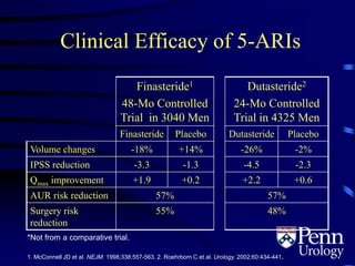 Clinical Efficacy of 5-ARIs
*Not from a comparative trial.
1. McConnell JD et al. NEJM. 1998;338:557-563. 2. Roehrborn C et al. Urology. 2002;60:434-441.
Finasteride1
48-Mo Controlled
Trial in 3040 Men
Dutasteride2
24-Mo Controlled
Trial in 4325 Men
Finasteride Placebo Dutasteride Placebo
Volume changes -18% +14% -26% -2%
IPSS reduction -3.3 -1.3 -4.5 -2.3
Qmax improvement +1.9 +0.2 +2.2 +0.6
AUR risk reduction 57% 57%
Surgery risk
reduction
55% 48%
 