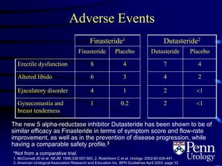 Adverse Events
Finasteride1 Dutasteride2
Finasteride Placebo Dutasteride Placebo
Erectile dysfunction 8 4 7 4
Altered libido 6 3 4 2
Ejaculatory disorder 4 1 2 1
Gynecomastia and
breast tenderness
1 0.2 2 1
*Not from a comparative trial.
1. McConnell JD et al. NEJM. 1998;338:557-563. 2. Roehrborn C et al. Urology. 2002;60:434-441.
3. American Urological Association Research and Education Inc. BPH Guidelines April 2003: page 33
The new 5 alpha-reductase inhibitor Dutasteride has been shown to be of
similar efficacy as Finasteride in terms of symptom score and flow-rate
improvement, as well as in the prevention of disease progression, while
having a comparable safety profile.3
 