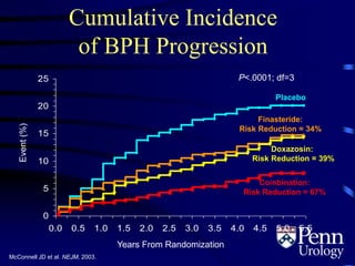 Cumulative Incidence
of BPH Progression
0
5
10
15
20
25
0.0 0.5 1.0 1.5 2.0 2.5 3.0 3.5 4.0 4.5 5.0 5.5
Event(%)
Years From Randomization
P<.0001; df=3
Doxazosin:
Risk Reduction = 39%
Combination:
Risk Reduction = 67%
Finasteride:
Risk Reduction = 34%
Placebo
McConnell JD et al. NEJM, 2003.
 