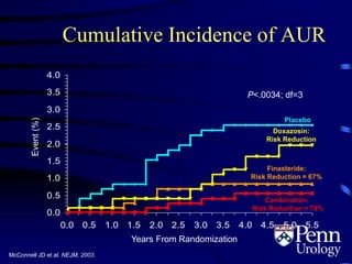 0.0
0.5
1.0
1.5
2.0
2.5
3.0
3.5
4.0
0.0 0.5 1.0 1.5 2.0 2.5 3.0 3.5 4.0 4.5 5.0 5.5
Cumulative Incidence of AUREvent(%)
Years From Randomization
P<.0034; df=3
Combination:
Risk Reduction = 79%
Finasteride:
Risk Reduction = 67%
Placebo
Doxazosin:
Risk Reduction
McConnell JD et al. NEJM, 2003.
 