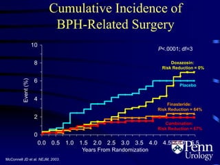 0
2
4
6
8
10
0.0 0.5 1.0 1.5 2.0 2.5 3.0 3.5 4.0 4.5 5.0 5.5
Cumulative Incidence of
BPH-Related SurgeryEvent(%)
Years From Randomization
P<.0001; df=3
Placebo
Finasteride:
Risk Reduction = 64%
Doxazosin:
Risk Reduction = 0%
Combination:
Risk Reduction = 67%
McConnell JD et al. NEJM, 2003.
 