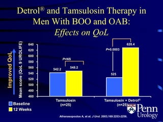 Detrol® and Tamsulosin Therapy in
Men With BOO and OAB:
Effects on QoL
Baseline
12 Weeks
542.2
525
548.2
628.4
460
480
500
520
540
560
580
600
620
640
Tamsulosin
(n=25)
Tamsulosin + Detrol®
(n=25)
Meanscore(QoL9UROLIFE)
P=NS
P=0.0003
ImprovedQoL
Athanasopoulos A, et al. J Urol. 2003;169:2253-2256.
 