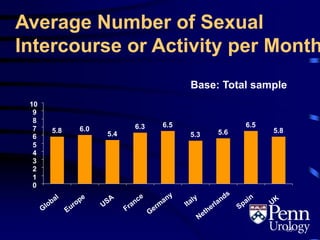 65
Average Number of Sexual
Intercourse or Activity per Month
Base: Total sample
5.8 6.0
5.4
6.3 6.5
5.3 5.6
6.5
5.8
0
1
2
3
4
5
6
7
8
9
10
 