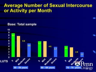 66
8.6
7.6
6.6
4.9
5.7 5.7
4.6
3.7 4.0
3.5
2.6
1.7
0
1
2
3
4
5
6
7
8
9
10
Base: Total sample
Average Number of Sexual Intercourse
or Activity per Month
50 - 59 years 60 - 69 years 70 - 79 years
LUTS
 