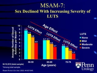 MSAM-7:
Sex Declined With Increasing Severity of
LUTS
*Among total sample.
Age (years)N=12,815 (total sample)
Rosen R et al. Eur Urol. 2003; 44:637-649.
7.6
6.6
4.9
5.7
3.5
4.6
2.6
3.7
1.7
4.0
5.7
8.6
0
1
2
3
4
5
6
7
8
9
10
50-59 60-69 70-79
AverageNumberofSexual
ActivitiesperMonth*
None
Mild
Moderate
Severe
LUTS
 