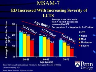 15.2
19.3
22.3
21.0
18.9
15.0
7.5
13.2
18.3
10.3
15.9
12.6
0
10
20
30
50-59 60-69 70-79
AverageErectileFunctionScore
(IIEF)*
Average score on a scale
from 1 to 30 (6 questions)
measured by IIEF
Per question: 1 = Negative to 5 = Positive
MSAM-7
ED Increased With Increasing Severity of
LUTS
None
Mild
Moderate
Severe
LUTS
Base: Men sexually active/sexual intercourse during past 4 weeks (n=9099)
*as measured by IIEF.
Rosen R et al. Eur Urol. 2003; 44:637-649.
Age (years)
 