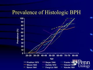 0
10
20
30
40
50
60
70
80
90
100
20–29 30–39 40–49 50–59 60–69 70–79 80–89
Prevalence(%)
Pradhan 1975 Swyer 1944 Franks 1954
Moore 1943 Harbitz 1972 Holund 1980
Baron 1941 Fang-Liu 1991 Karube 1961
Prevalence of Histologic BPH
Age
 
