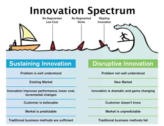 Innovation Spectrum
 