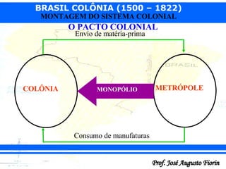 O PACTO COLONIAL COLÔNIA METRÓPOLE MONOPÓLIO Consumo de manufaturas Envio de matéria-prima 