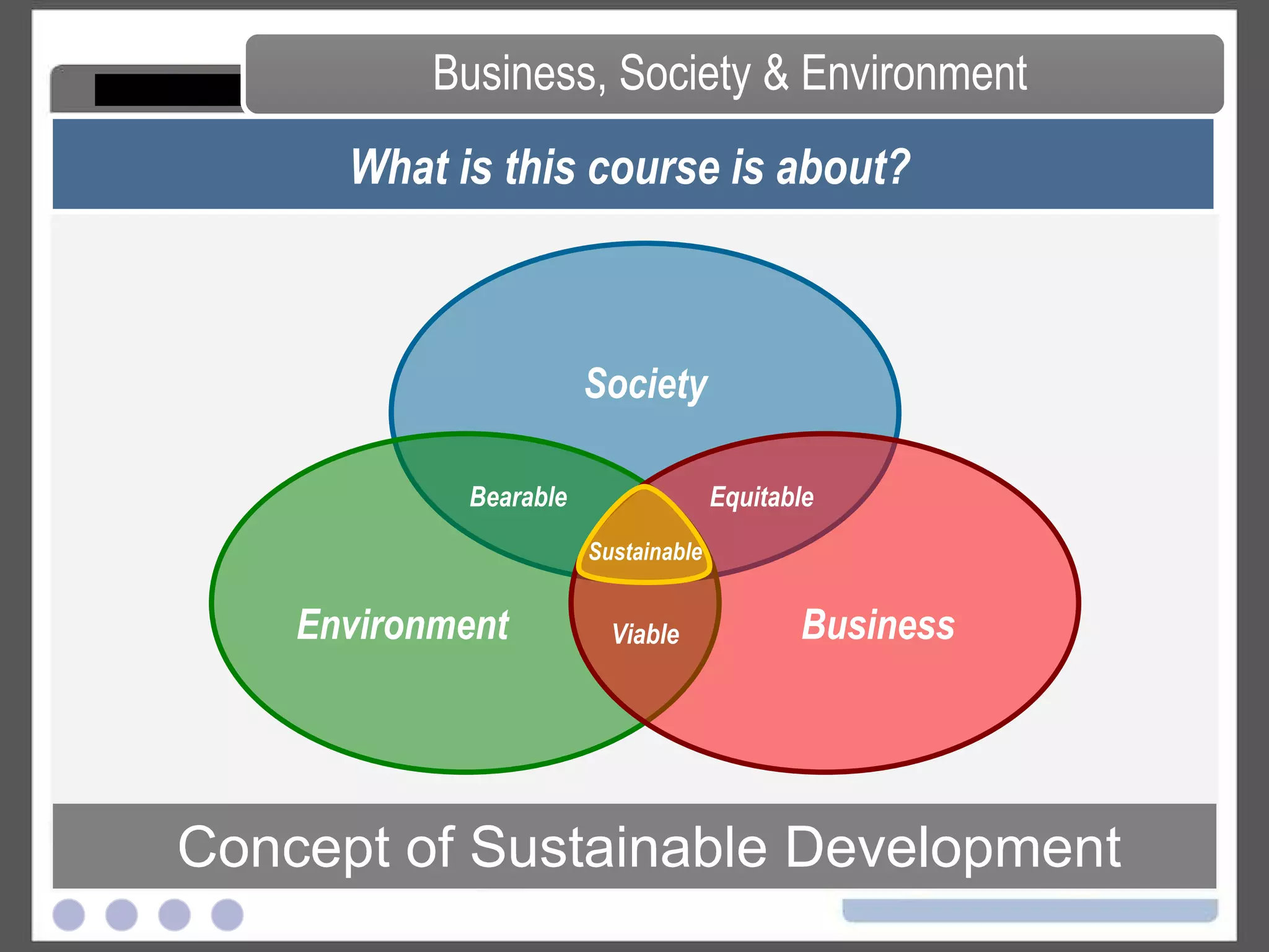 What is this course is about? Business, Society & Environment Business Society Environment Bearable Equitable Viable Sustainable Concept of Sustainable Development 