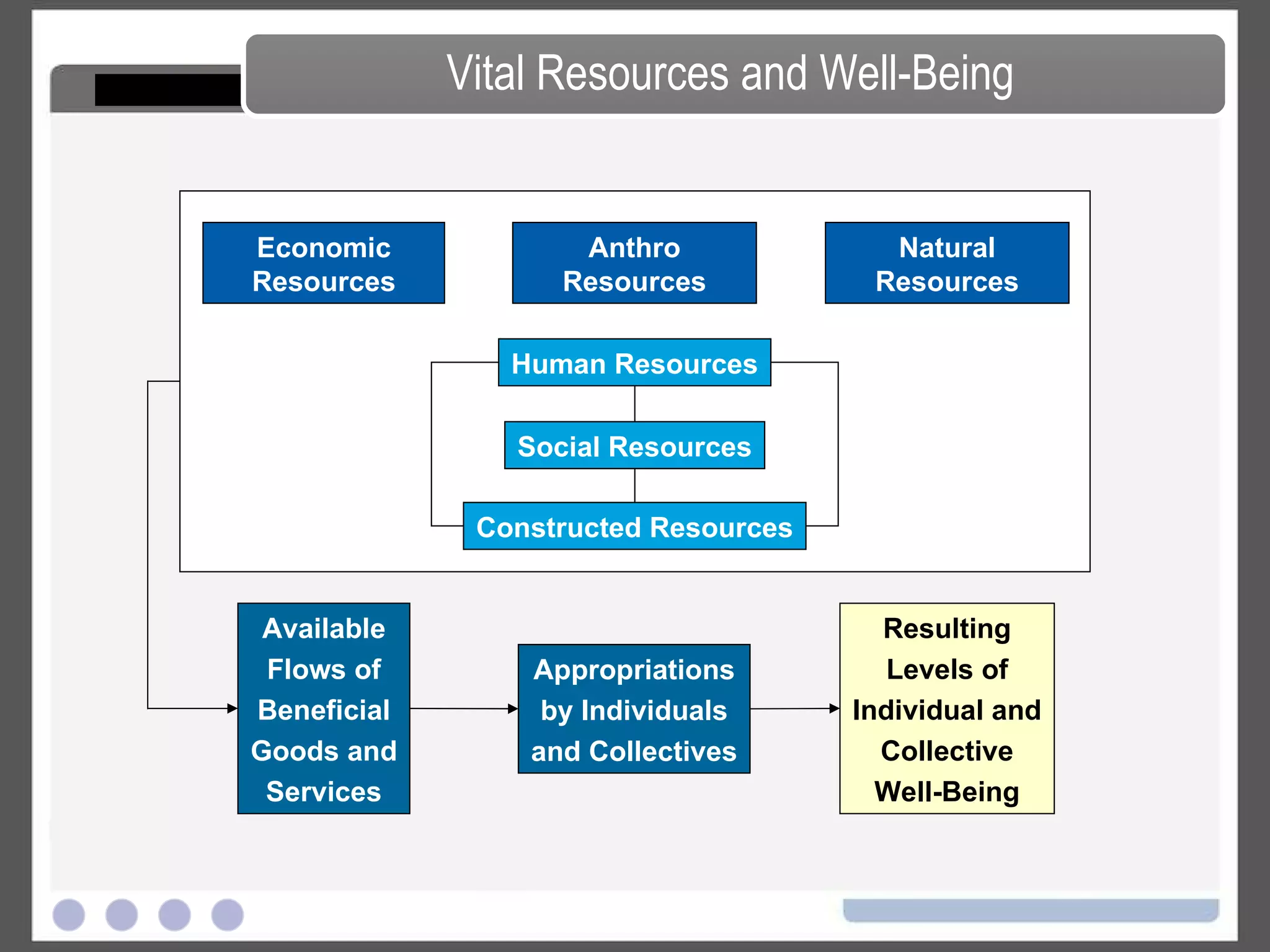 Available Flows of Beneficial Goods and Services Appropriations by Individuals and Collectives Resulting Levels of Individual and Collective Well-Being Vital Resources and Well-Being Natural Resources Anthro Resources Human Resources Social Resources Constructed Resources Economic Resources 