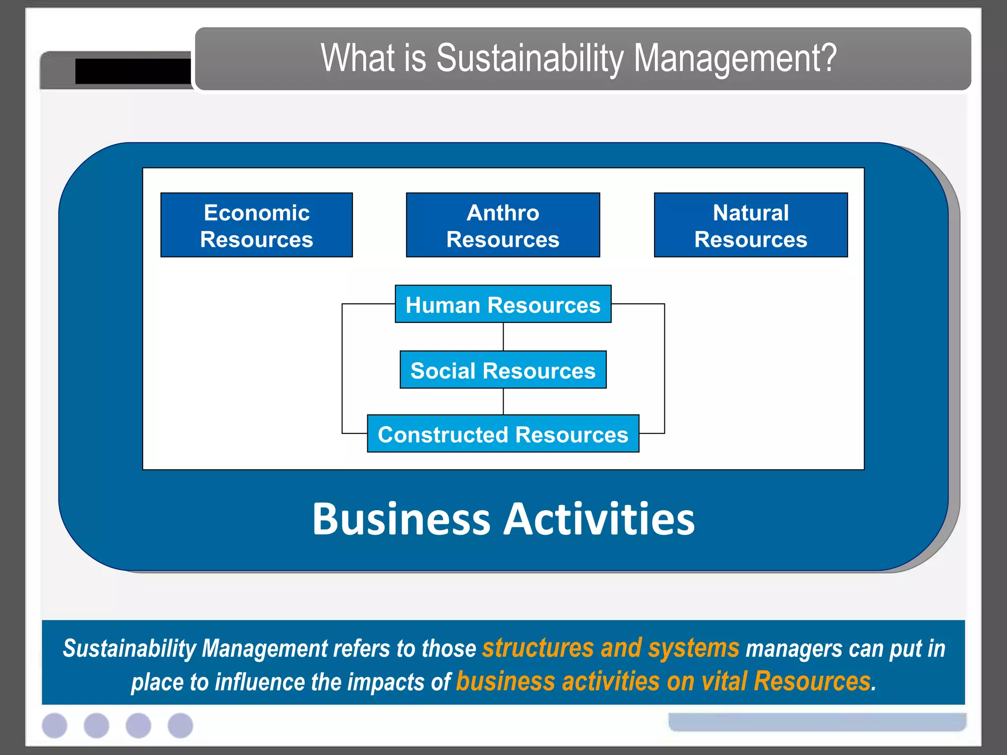 Business Activities What is Sustainability Management? Sustainability Management refers to those  structures and systems  managers can put in place to influence the impacts of  business activities on vital Resources . Natural Resources Anthro Resources Human Resources Social Resources Constructed Resources Economic Resources 