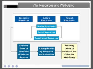 Available Flows of Beneficial Goods and Services Appropriations by Individuals and Collectives Resulting Levels of Individual and Collective Well-Being Vital Resources and Well-Being Natural Resources Anthro Resources Human Resources Social Resources Constructed Resources Economic Resources 