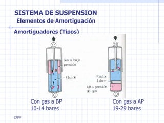 SISTEMA DE SUSPENSION Elementos de Amortiguación Amortiguadores (Tipos) Con gas a BP Con gas a AP 10-14 bares 19-29 bares 