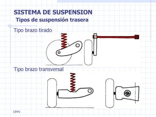 SISTEMA DE SUSPENSION Tipos de suspensión trasera Tipo brazo tirado Tipo brazo transversal 