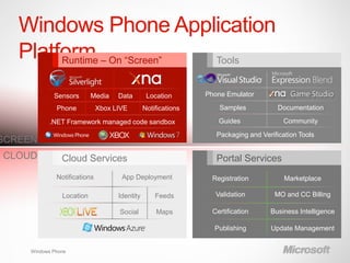 Windows Phone Application
   Platform – On “Screen”
        Runtime           Tools


             Sensors       Media    Data        Location       Phone Emulator

              Phone           Xbox LIVE        Notifications       Samples            Documentation

           .NET Framework managed code sandbox                     Guides              Community
                                                                  Packaging and Verification Tools
SCREEN
CLOUD           Cloud Services                                    Portal Services
              Notifications          App Deployment              Registration           Marketplace

                Location            Identity       Feeds          Validation         MO and CC Billing

                                    Social         Maps          Certification     Business Intelligence

                                                                 Publishing        Update Management


     Windows Phone
 