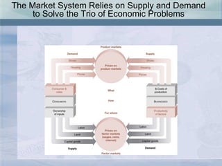 The Market System Relies on Supply and Demand to Solve the Trio of Economic Problems 