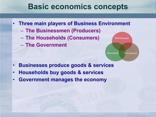 Basic economics concepts Three main players of Business Environment The Businessmen (Producers) The Households (Consumers) The Government Businesses produce goods & services Households buy goods & services Government manages the economy Businessmen Household Government 