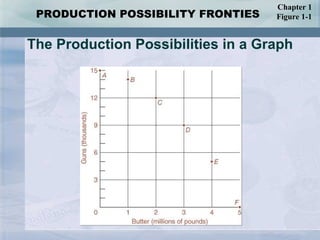 The Production Possibilities in a Graph Chapter 1 Figure 1-1 PRODUCTION POSSIBILITY FRONTIES 