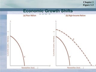 Economic Growth Shifts the  PPF  Outward Chapter 1 Figure 1-3 