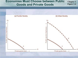 Economies Must Choose between Public Goods and Private Goods Chapter 1 Figure 1-4 