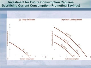 Investment for Future Consumption Requires Sacrificing Current Consumption (Promoting Savings) 