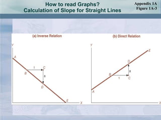 How to read Graphs? Calculation of Slope for Straight Lines Appendix 1A Figure 1A-3 