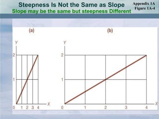 Steepness Is Not the Same as Slope Slope may be the same but steepness Different Appendix 1A Figure 1A-4 