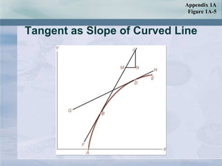 Tangent as Slope of Curved Line Appendix 1A Figure 1A-5 