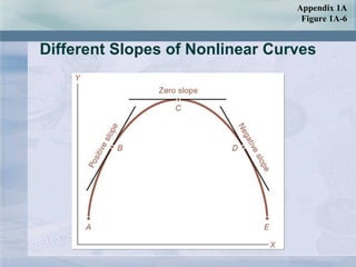 Different Slopes of Nonlinear Curves Appendix 1A Figure 1A-6 