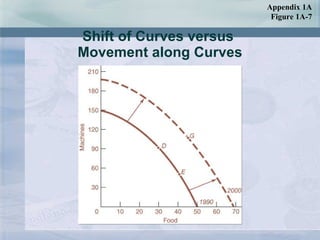 Shift of Curves versus  Movement along Curves Appendix 1A Figure 1A-7 