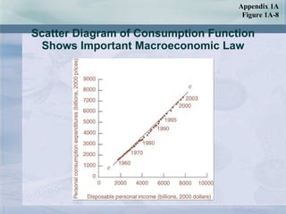 Scatter Diagram of Consumption Function Shows Important Macroeconomic Law Appendix 1A Figure 1A-8 