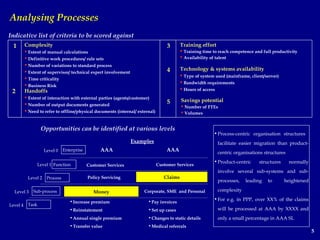 5
Analysing Processes
Complexity
 Extent of manual calculations
 Definitive work procedures/ rule sets
 Number of variations to standard process
 Extent of supervisor/ technical expert involvement
 Time criticality
 Business Risk
Handoffs
 Extent of interaction with external parties (agents/customer)
 Number of output documents generated
 Need to refer to offline/physical documents (internal/ external)
Training effort
 Training time to reach competence and full productivity
 Availability of talent
Technology & systems availability
 Type of system used (mainframe, client/server)
 Bandwidth requirements
 Hours of access
Savings potential
 Number of FTEs
 Volumes
Indicative list of criteria to be scored against
1
2
3
4
5
Opportunities can be identified at various levels
Money
Claims
EnterpriseLevel 0
FunctionLevel 1
ProcessLevel 2
Sub-processLevel 3
TaskLevel 4
AAA AAA
Customer Services Customer Services
Policy Servicing
Corporate, SME and Personal
•Increase premium
•Reinstatement
•Annual single premium
•Transfer value
•Pay invoices
•Set up cases
•Changes to static details
•Medical referrals
Examples
•Process-centric organisation structures
facilitate easier migration than product-
centric organisations structures
•Product-centric structures normally
involve several sub-systems and sub-
processes, leading to heightened
complexity
•For e.g. in PPP, over XX% of the claims
will be processed at AAA by XXXX and
only a small percentage in AAA SL
 